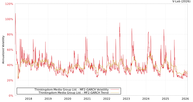 graph of Thinkingdom Media Group Ltd. MF2-GARCH