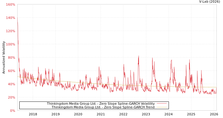 graph of Thinkingdom Media Group Ltd. S0GARCH