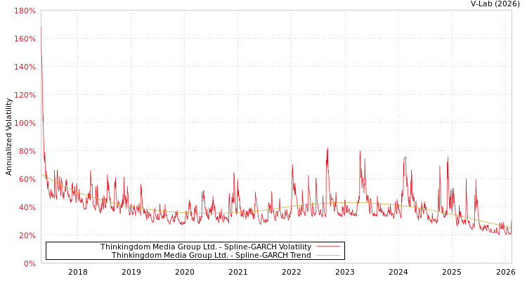 graph of Thinkingdom Media Group Ltd. SGARCH
