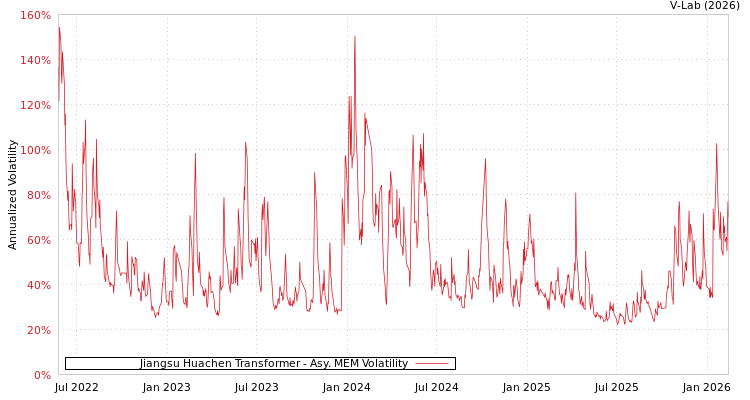 graph of Jiangsu Huachen Transformer AMEM