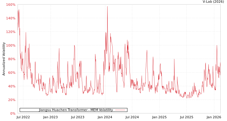 graph of Jiangsu Huachen Transformer MEM