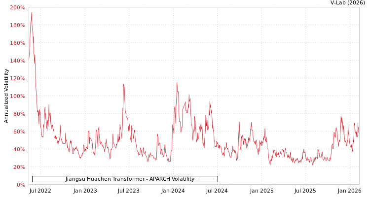 graph of Jiangsu Huachen Transformer APARCH