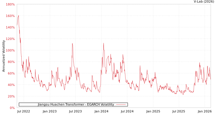 graph of Jiangsu Huachen Transformer EGARCH