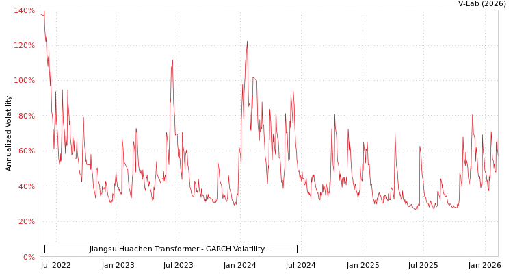 graph of Jiangsu Huachen Transformer GARCH