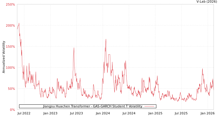 graph of Jiangsu Huachen Transformer GAS-GARCH-T