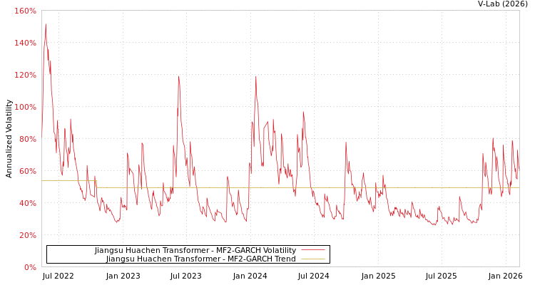 graph of Jiangsu Huachen Transformer MF2-GARCH
