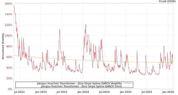 graph of Jiangsu Huachen Transformer S0GARCH