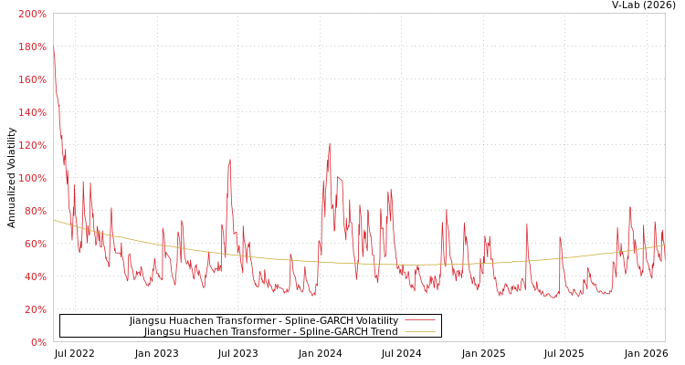 graph of Jiangsu Huachen Transformer SGARCH