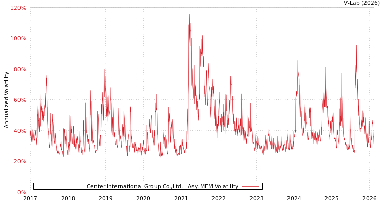 graph of Center International Group Co.,Ltd. AMEM