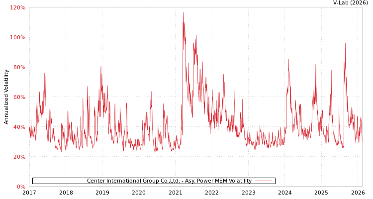graph of Center International Group Co.,Ltd. APMEM