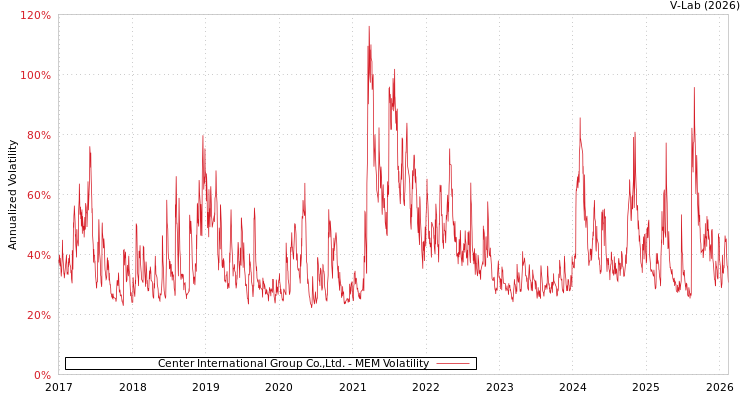 graph of Center International Group Co.,Ltd. MEM