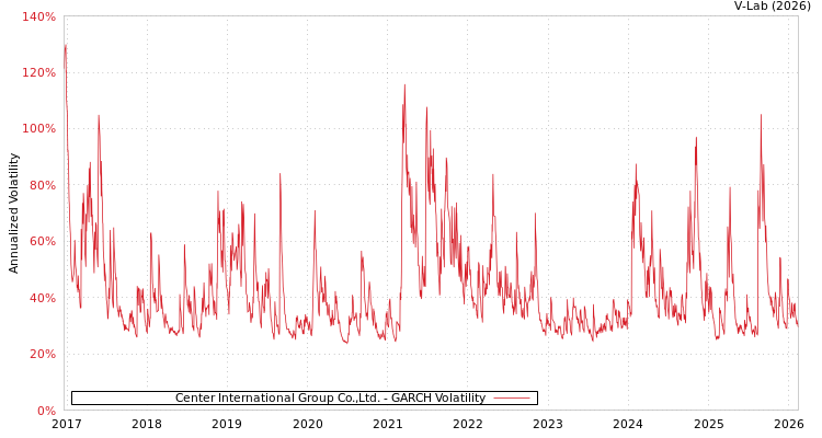 graph of Center International Group Co.,Ltd. GARCH