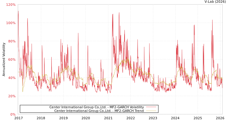 graph of Center International Group Co.,Ltd. MF2-GARCH