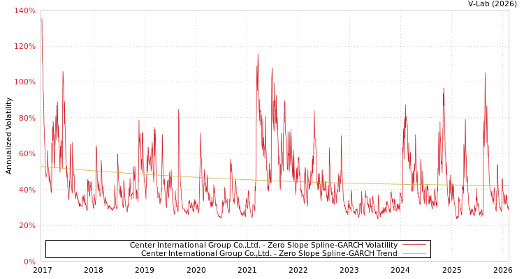 graph of Center International Group Co.,Ltd. S0GARCH