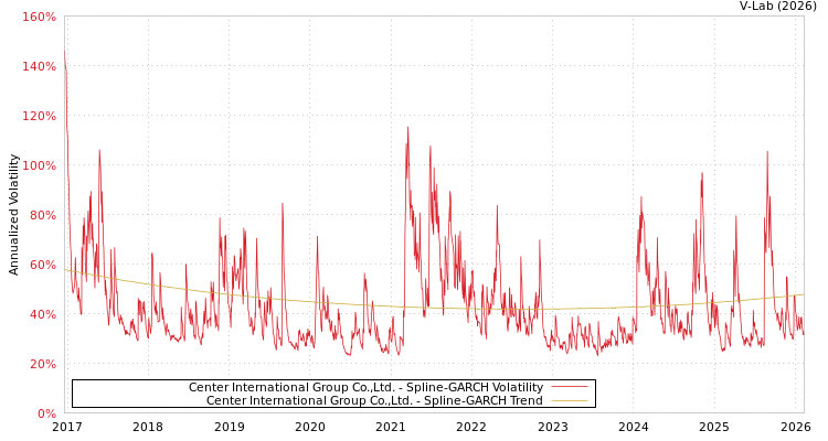 graph of Center International Group Co.,Ltd. SGARCH