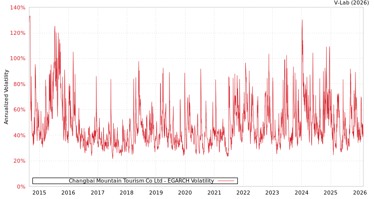 graph of Changbai Mountain Tourism Co Ltd EGARCH