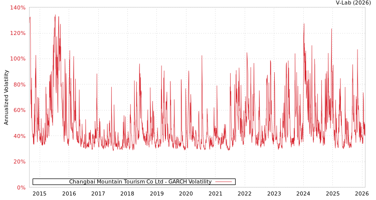 graph of Changbai Mountain Tourism Co Ltd GARCH