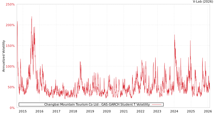 graph of Changbai Mountain Tourism Co Ltd GAS-GARCH-T