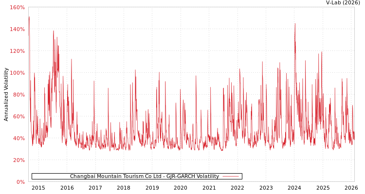 graph of Changbai Mountain Tourism Co Ltd GJR-GARCH