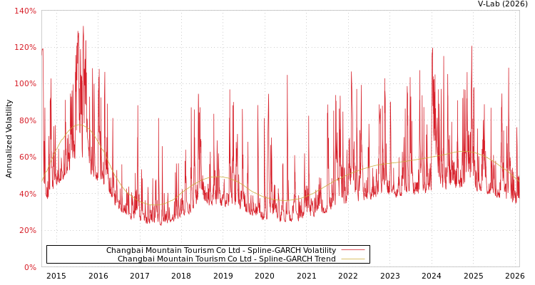 graph of Changbai Mountain Tourism Co Ltd SGARCH
