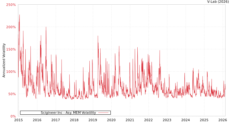 graph of Scigineer Inc AMEM