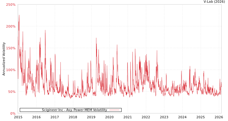 graph of Scigineer Inc APMEM