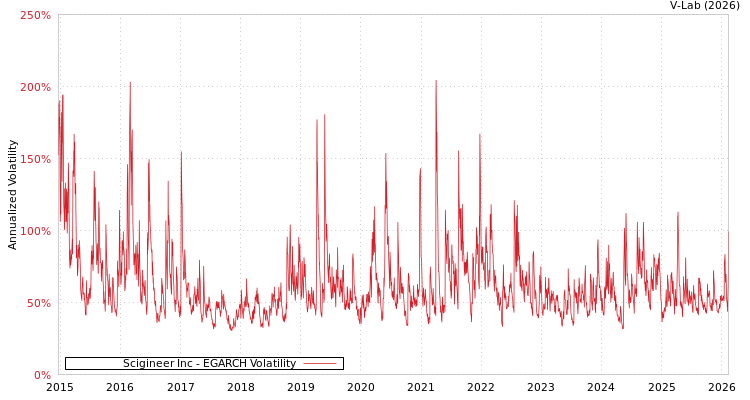 graph of Scigineer Inc EGARCH