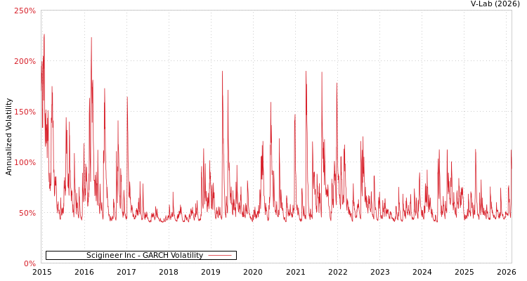 graph of Scigineer Inc GARCH