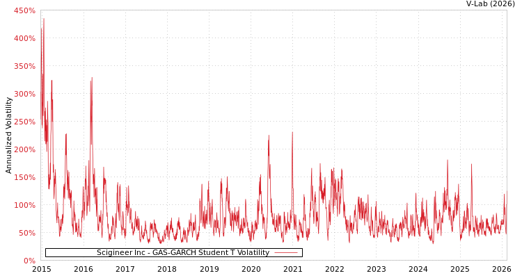 graph of Scigineer Inc GAS-GARCH-T