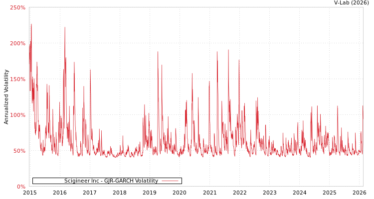 graph of Scigineer Inc GJR-GARCH
