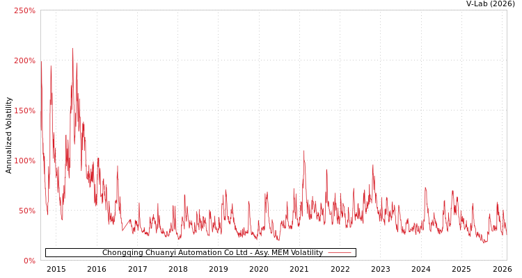graph of Chongqing Chuanyi Automation Co Ltd AMEM