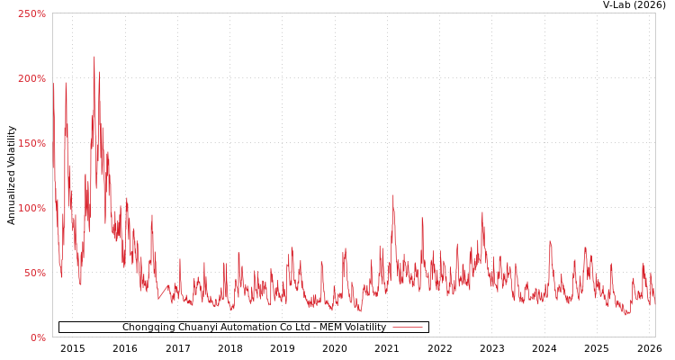 graph of Chongqing Chuanyi Automation Co Ltd MEM