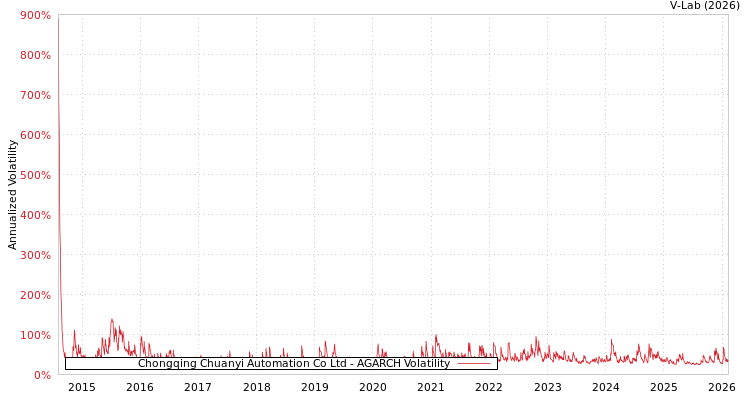 graph of Chongqing Chuanyi Automation Co Ltd AGARCH