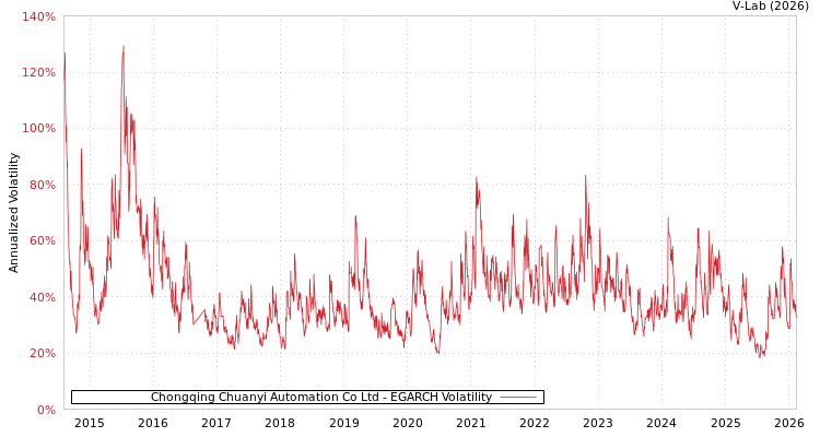 graph of Chongqing Chuanyi Automation Co Ltd EGARCH