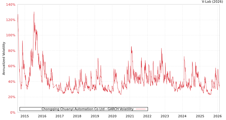 graph of Chongqing Chuanyi Automation Co Ltd GARCH