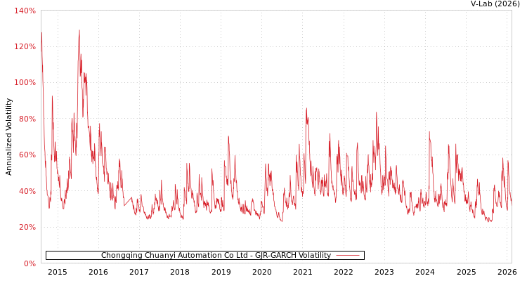 graph of Chongqing Chuanyi Automation Co Ltd GJR-GARCH