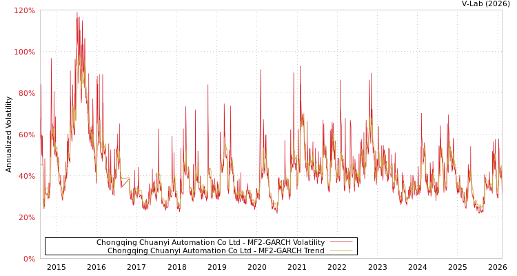 graph of Chongqing Chuanyi Automation Co Ltd MF2-GARCH