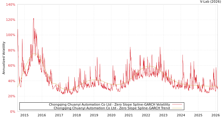 graph of Chongqing Chuanyi Automation Co Ltd S0GARCH