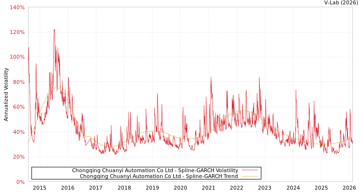 graph of Chongqing Chuanyi Automation Co Ltd SGARCH