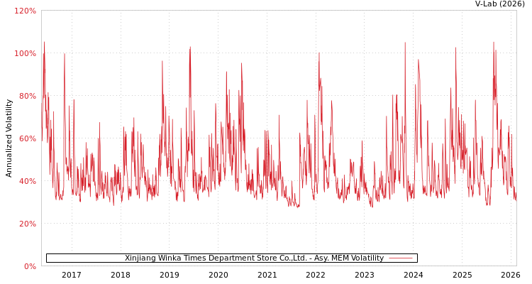 graph of Xinjiang Winka Times Department Store Co.,Ltd. AMEM