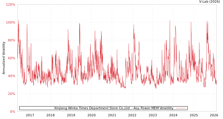 graph of Xinjiang Winka Times Department Store Co.,Ltd. APMEM