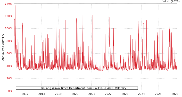 graph of Xinjiang Winka Times Department Store Co.,Ltd. GARCH