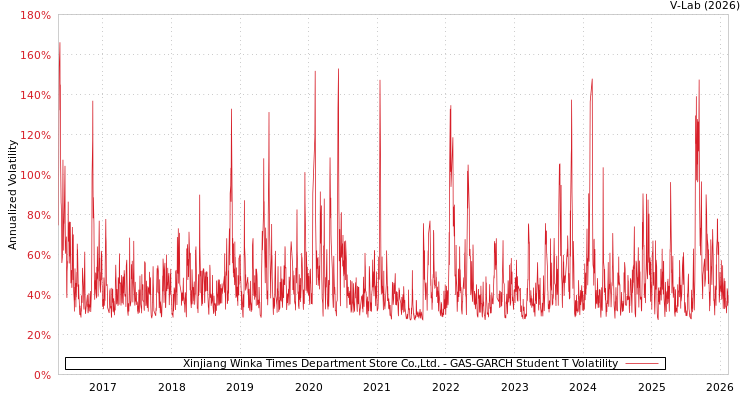 graph of Xinjiang Winka Times Department Store Co.,Ltd. GAS-GARCH-T
