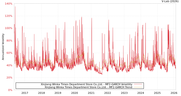 graph of Xinjiang Winka Times Department Store Co.,Ltd. MF2-GARCH