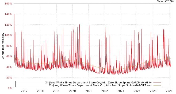 graph of Xinjiang Winka Times Department Store Co.,Ltd. S0GARCH