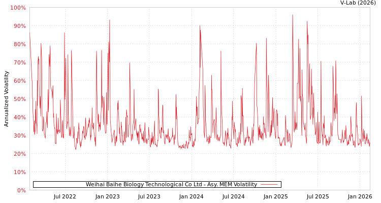 graph of Weihai Baihe Biology Technological Co Ltd AMEM