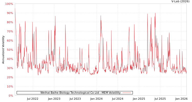 graph of Weihai Baihe Biology Technological Co Ltd MEM