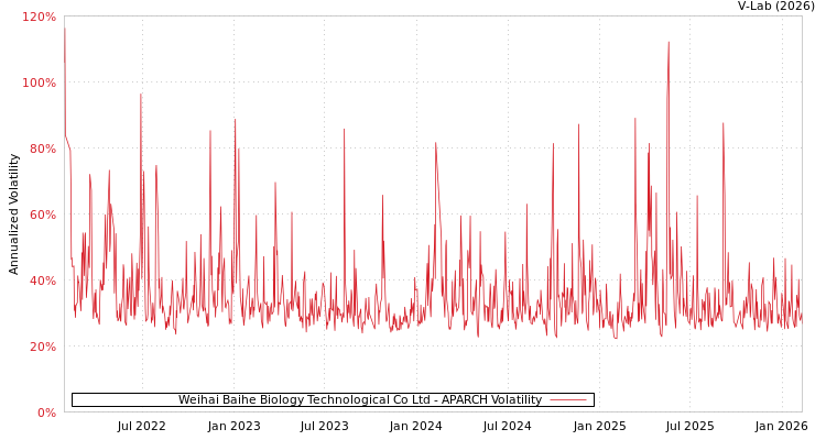 graph of Weihai Baihe Biology Technological Co Ltd APARCH
