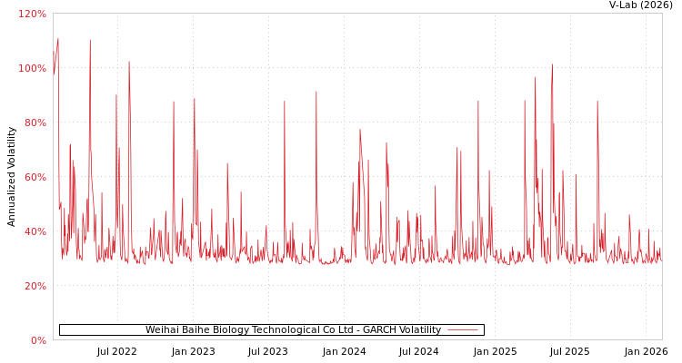 graph of Weihai Baihe Biology Technological Co Ltd GARCH