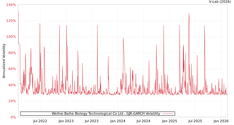 graph of Weihai Baihe Biology Technological Co Ltd GJR-GARCH